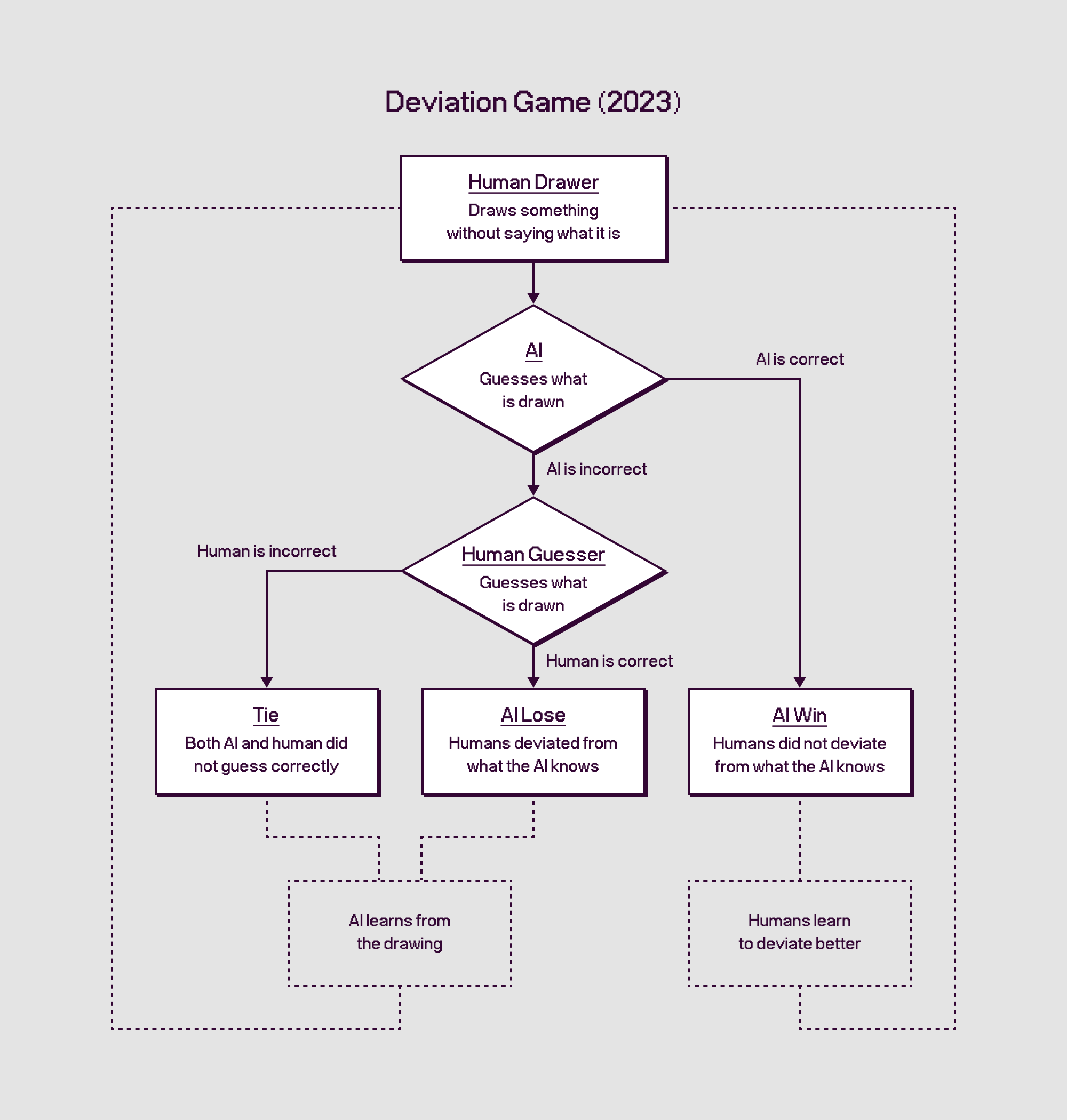 Flow diagram of Deviation Game