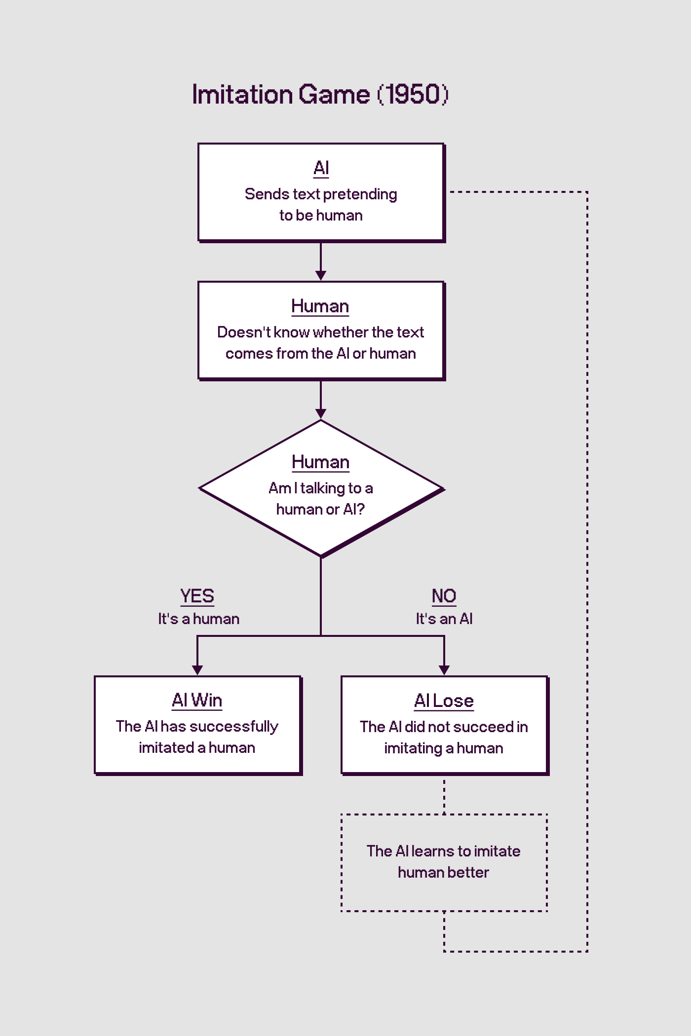 Flow diagram of Imitation Game